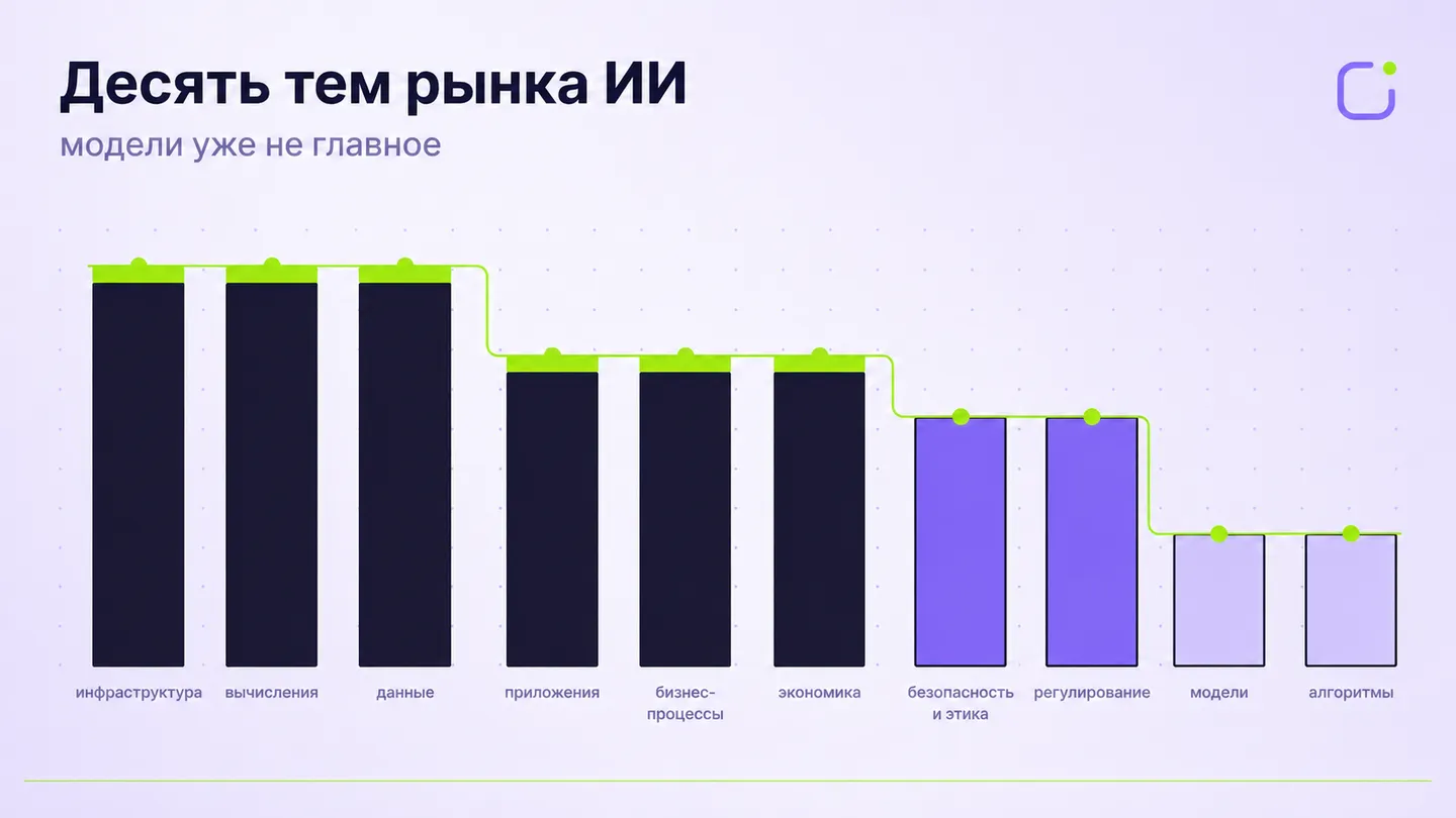 Десять столбцов разной высоты в палитре SCQR: первые три про инфраструктуру самые высокие, средние три про экономику чуть ниже, два регуляторных в фиолетовом, два про сами модели — самые низкие в светло-сиреневом. Лаймовая ломаная линия проходит по верхушкам.